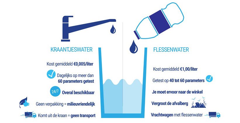 kraantjeswater versus flessenwater